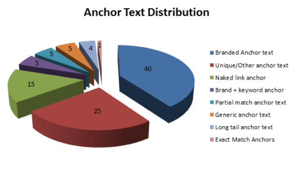 anchor text