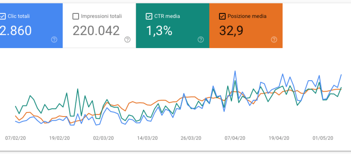 google search console rendimento